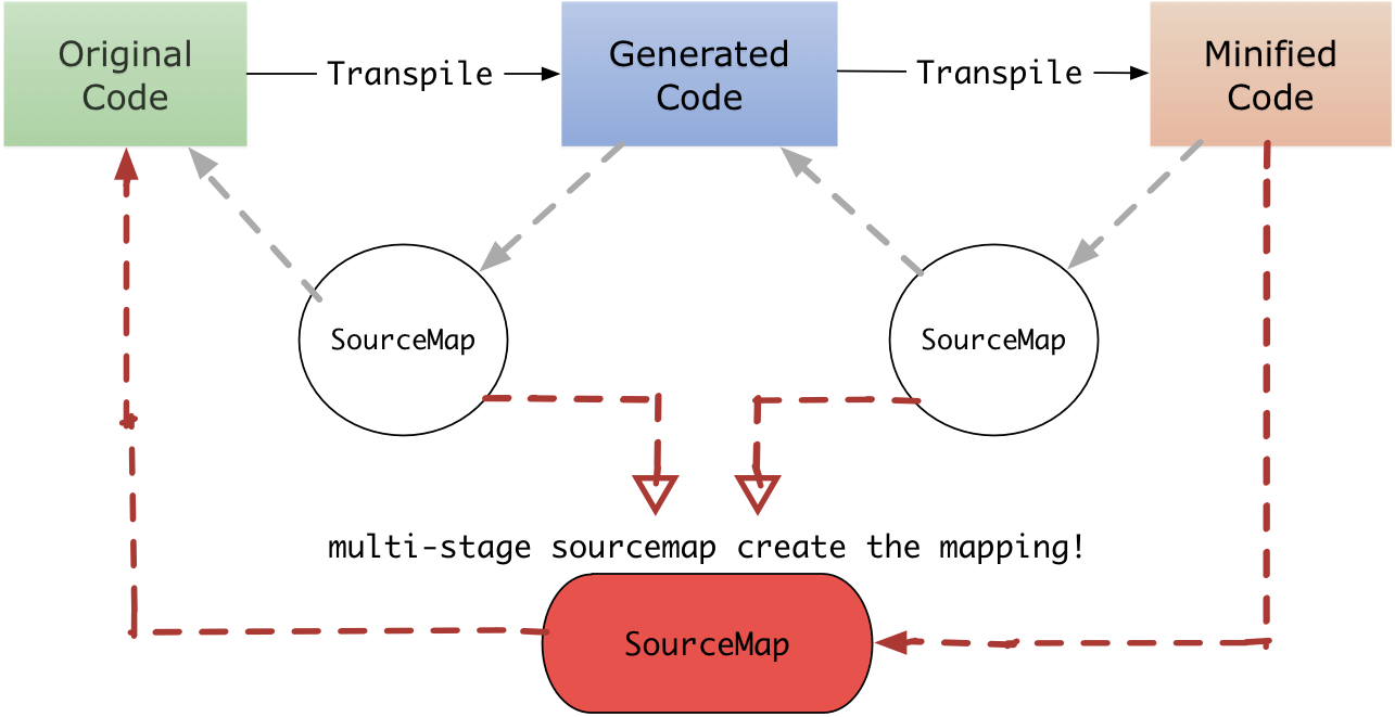 multiple-stage-sourcemap.png