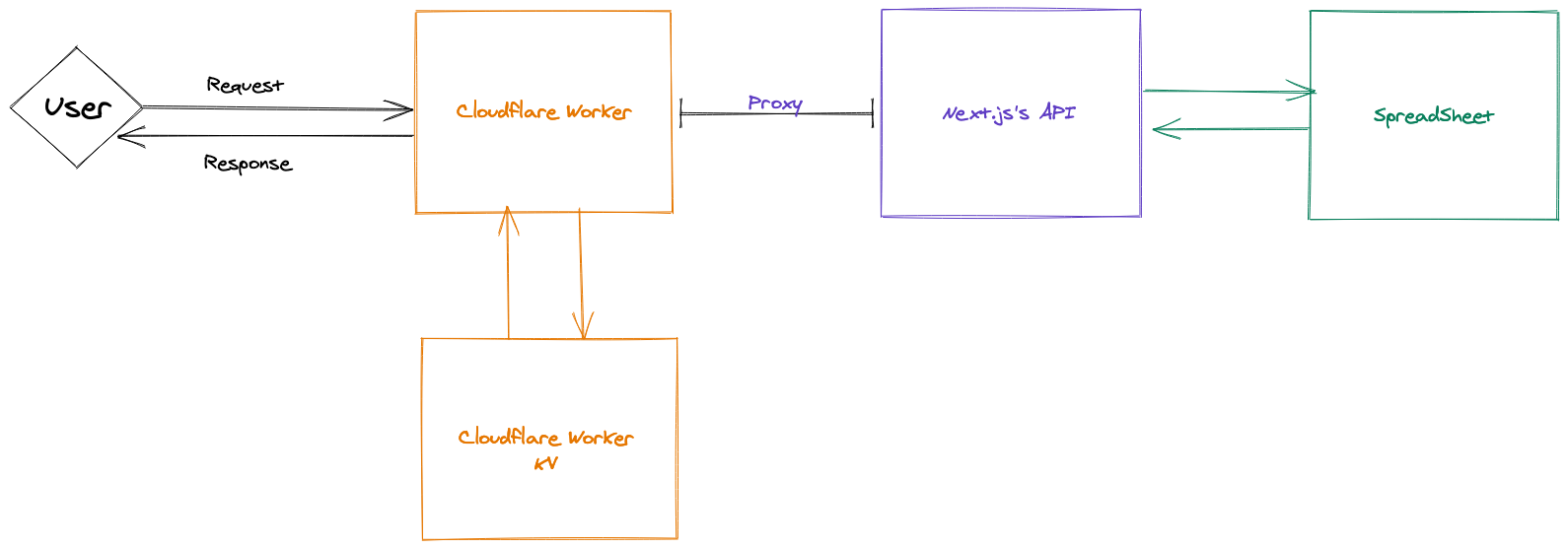 Cloudflare Worker → Proxy → Next.js’s API