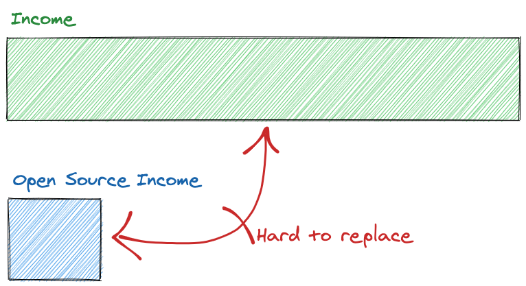 IncomeをOpen Source Incomeで置き換えるのは難しい