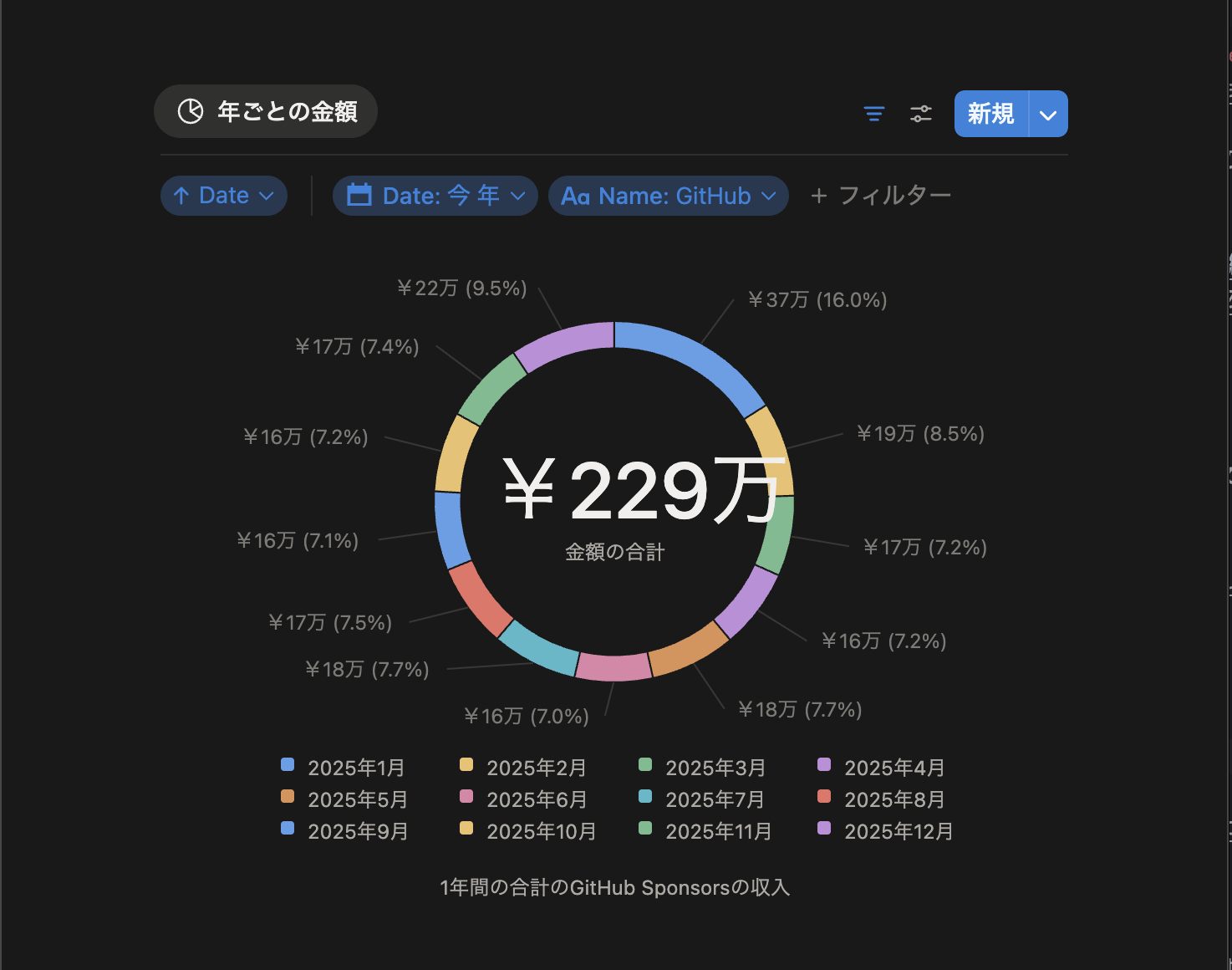 2025年のオープンソース関係の収入