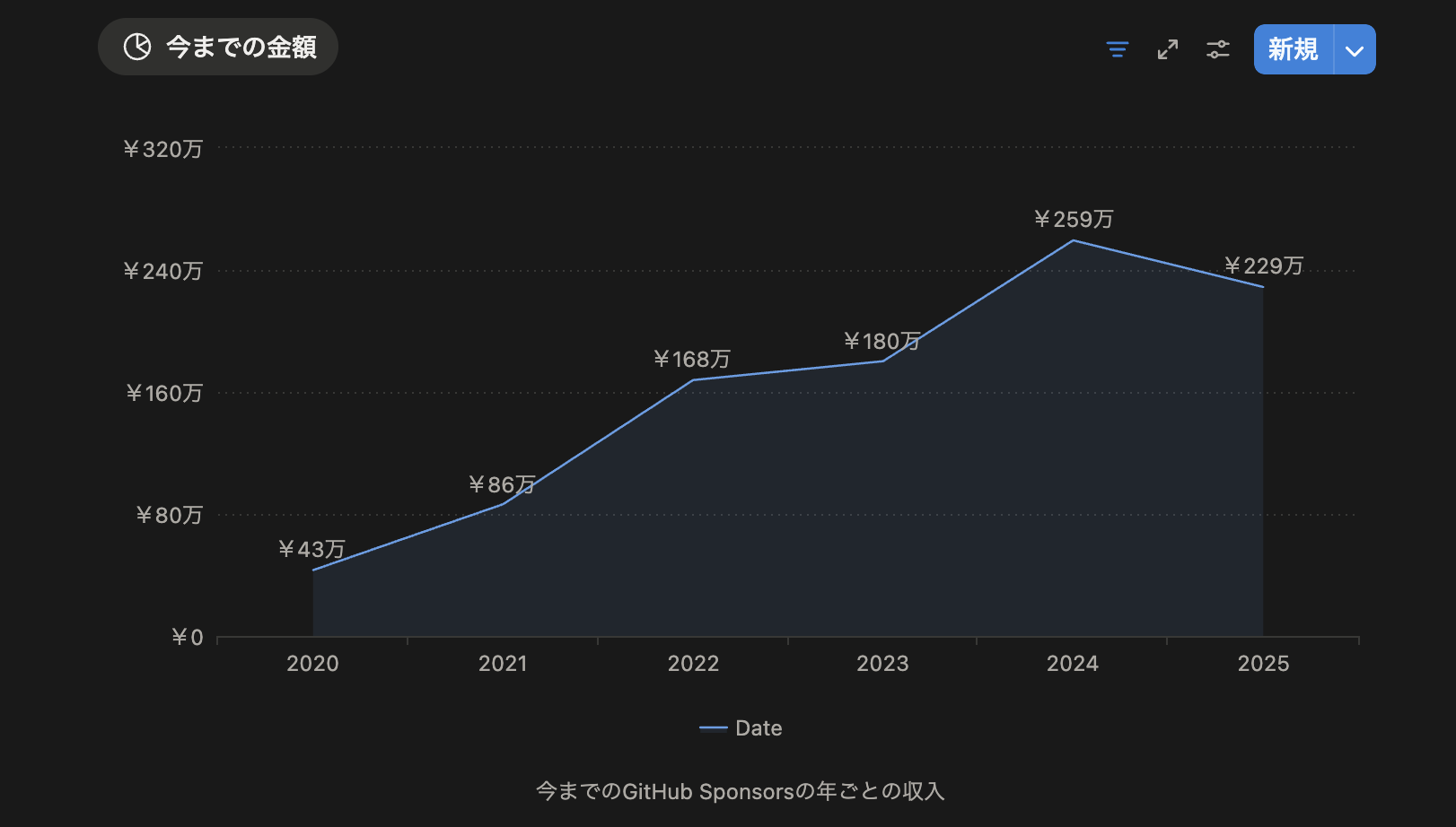 GitHub Sponsorsでの収入の推移